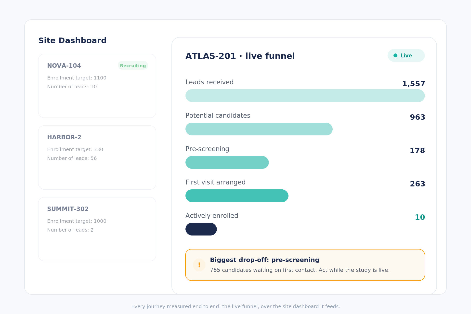 Live funnel metrics by vendor and site