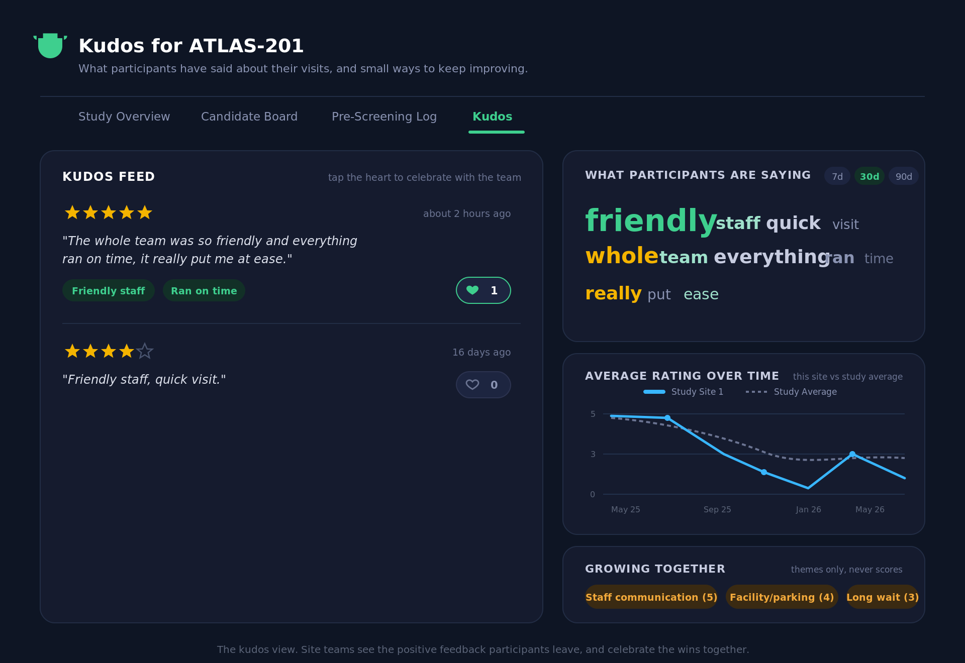 The kudos view where site teams see and celebrate positive participant feedback