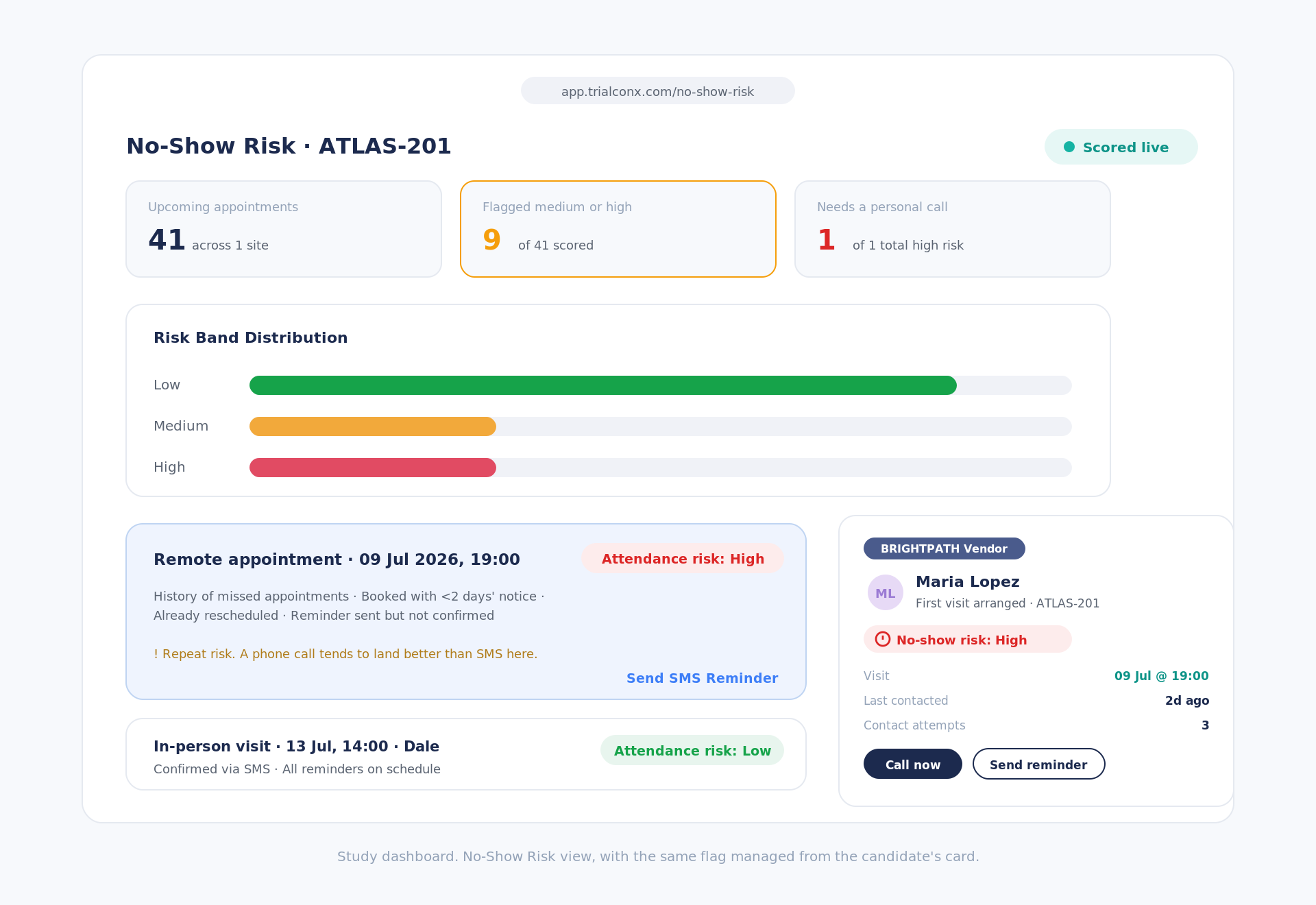 No-show risk scored and actionable